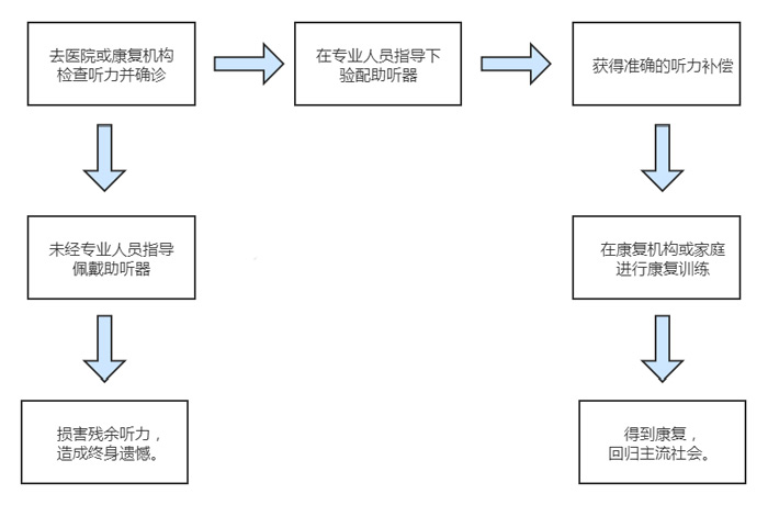 發(fā)現(xiàn)聽力障礙的應(yīng)對(duì)措施 發(fā)現(xiàn)聽力障礙的應(yīng)對(duì)措施